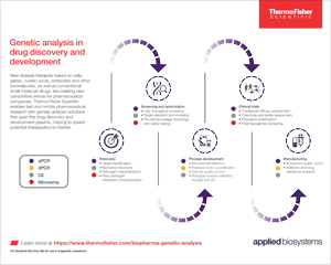 Infographic: Learn how genetic advancements can help to speed potential therapeutics to market
